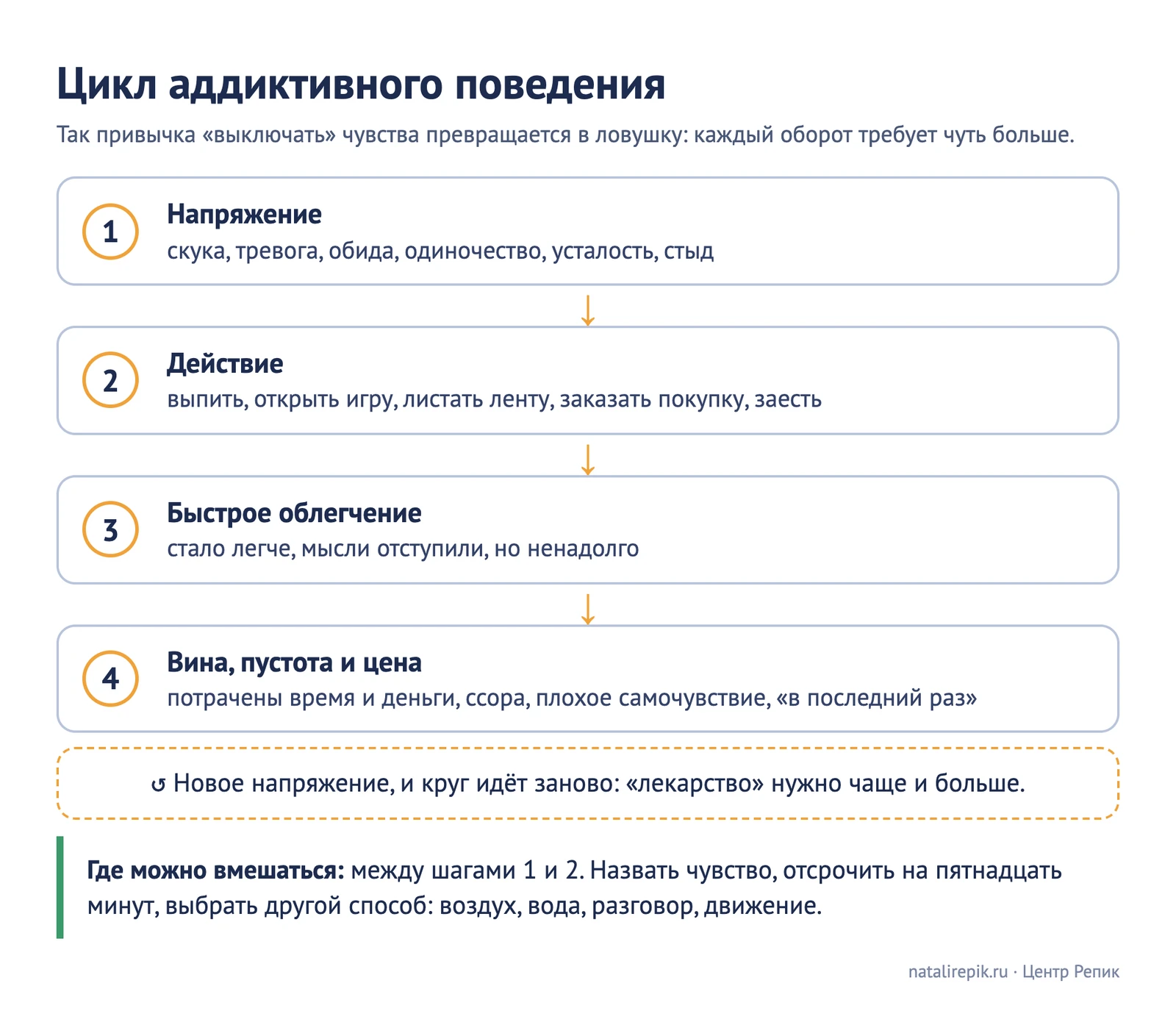 Схема цикла: напряжение — действие — быстрое облегчение — вина и пустота — снова напряжение