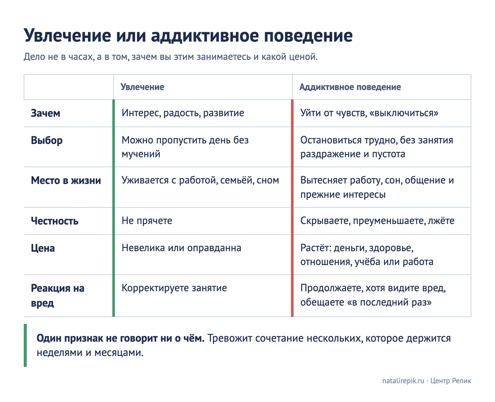 Схема-таблица «Увлечение или аддиктивное поведение»: шесть строк с отличиями по смыслу, выбору, месту в жизни, честности, цене и реакции на вред