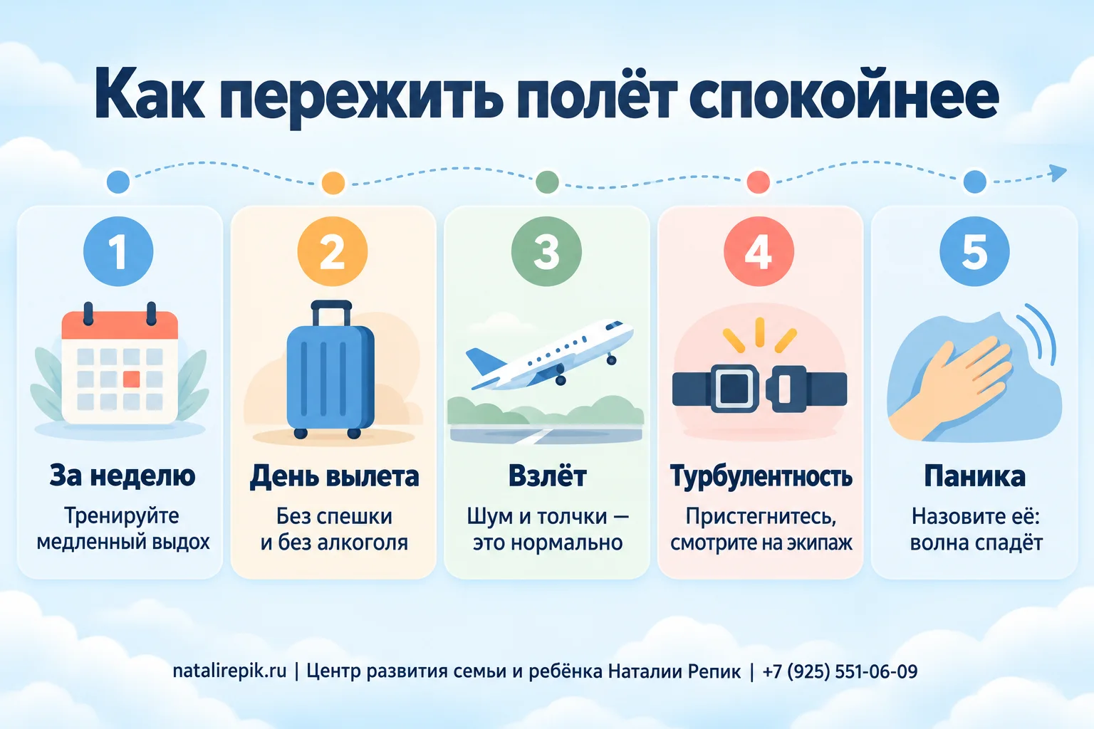 Инфографика «Как пережить полёт спокойнее» из пяти шагов по пути полёта: за неделю — тренируйте медленный выдох; день вылета — без спешки и без алкоголя; взлёт — шум и толчки это нормально; турбулентность — пристегнитесь, смотрите на экипаж; паника — назовите её, волна спадёт