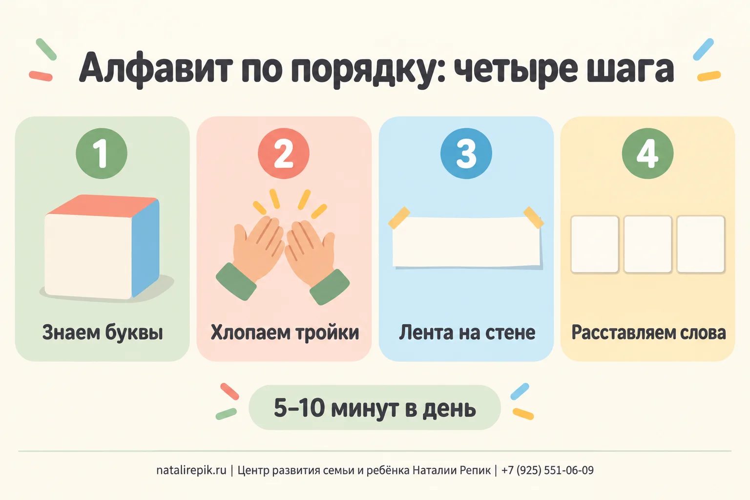 Инфографика «Алфавит по порядку: четыре шага»: знаем буквы и звуки, читаем тройки с хлопком, вешаем ленту алфавита на стену, расставляем слова по первой букве; внизу — 5–10 минут в день