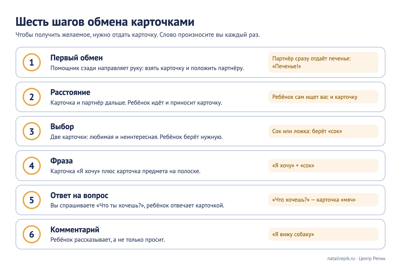 Схема «Шесть шагов обмена карточками»: от первого обмена до комментария