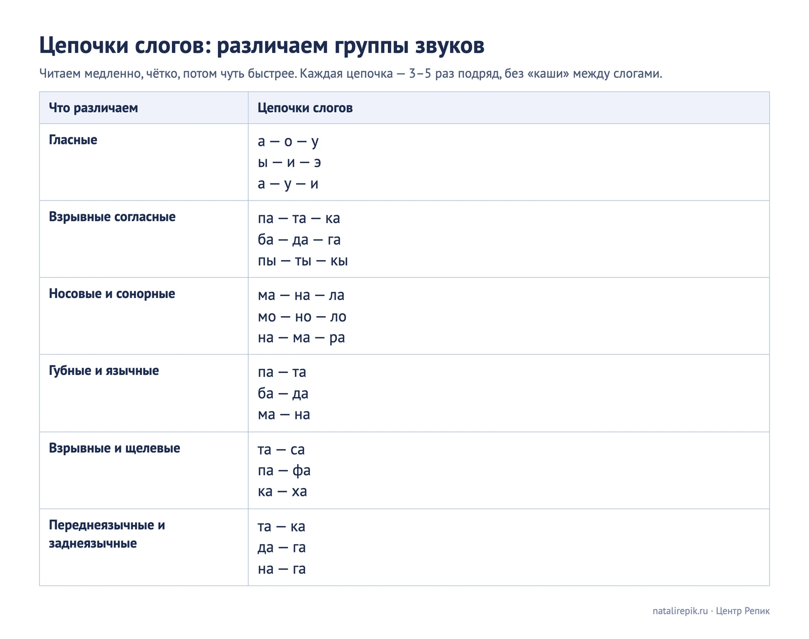 Лист для печати: цепочки слогов для различения шести групп звуков