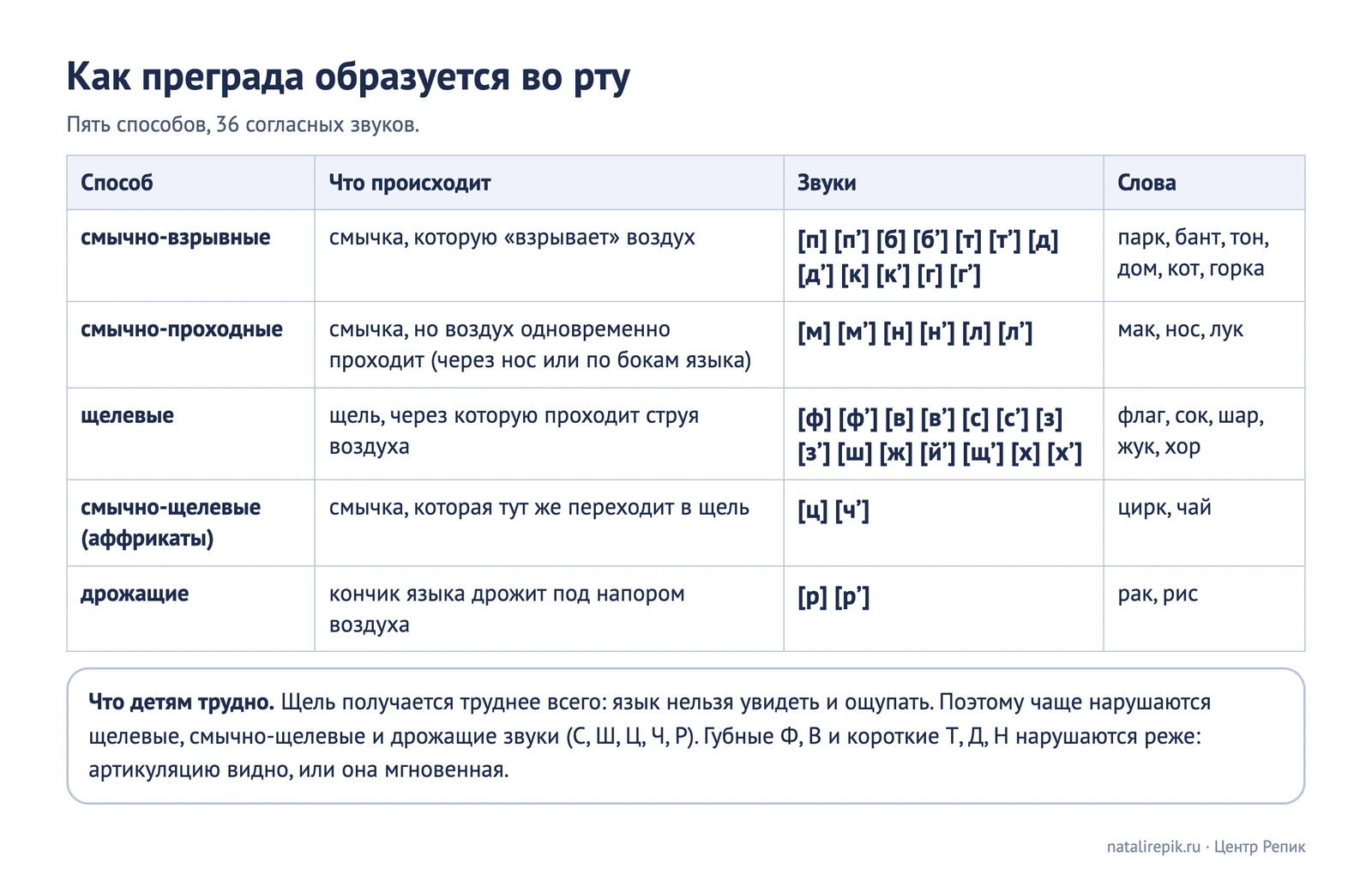 Лист для печати: пять способов образования согласных, смычно-взрывные, проходные, щелевые, смычно-щелевые и дрожащие