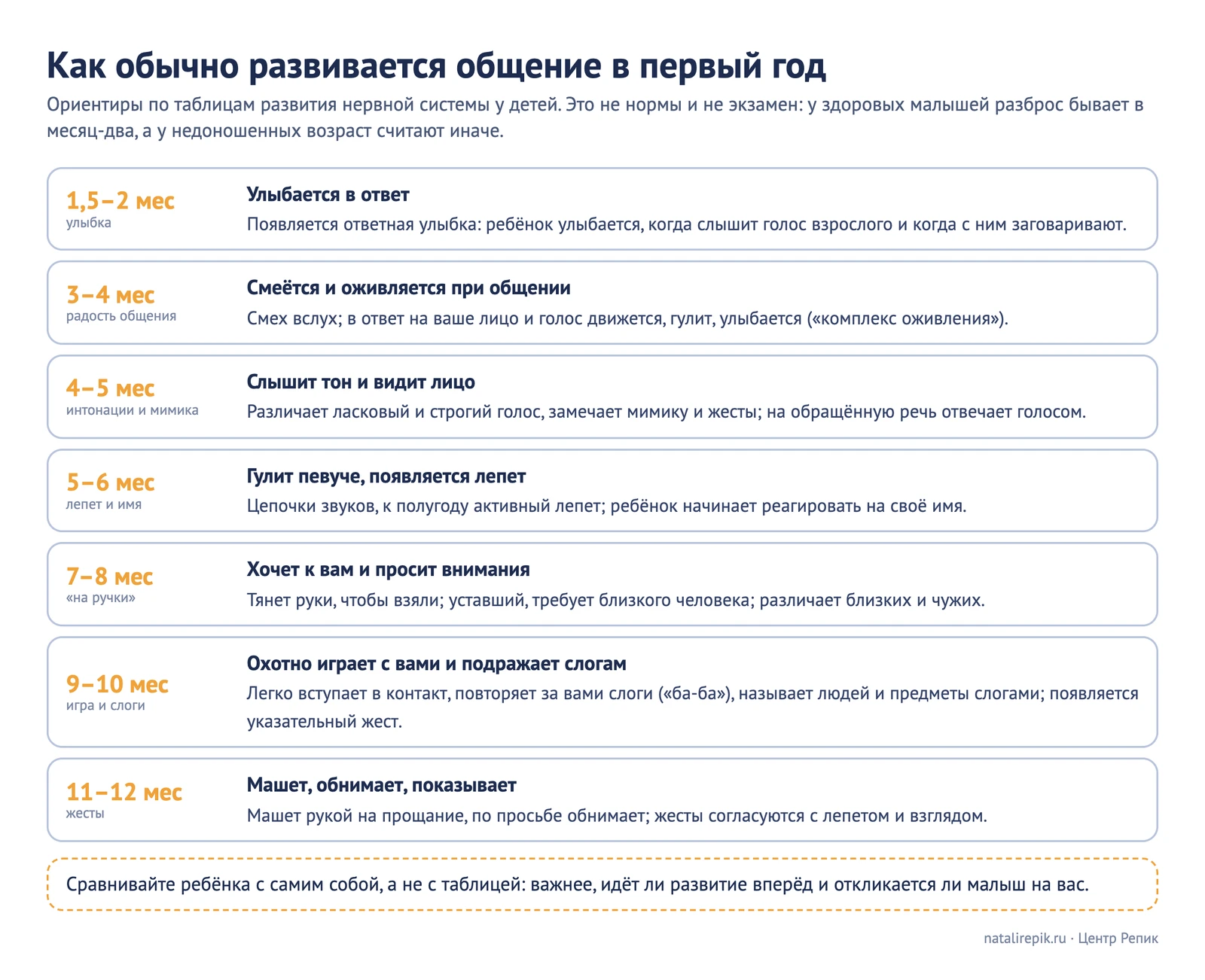 Лист «Как обычно развивается общение в первый год»: семь возрастных групп от 1,5 месяцев до года, что обычно появляется