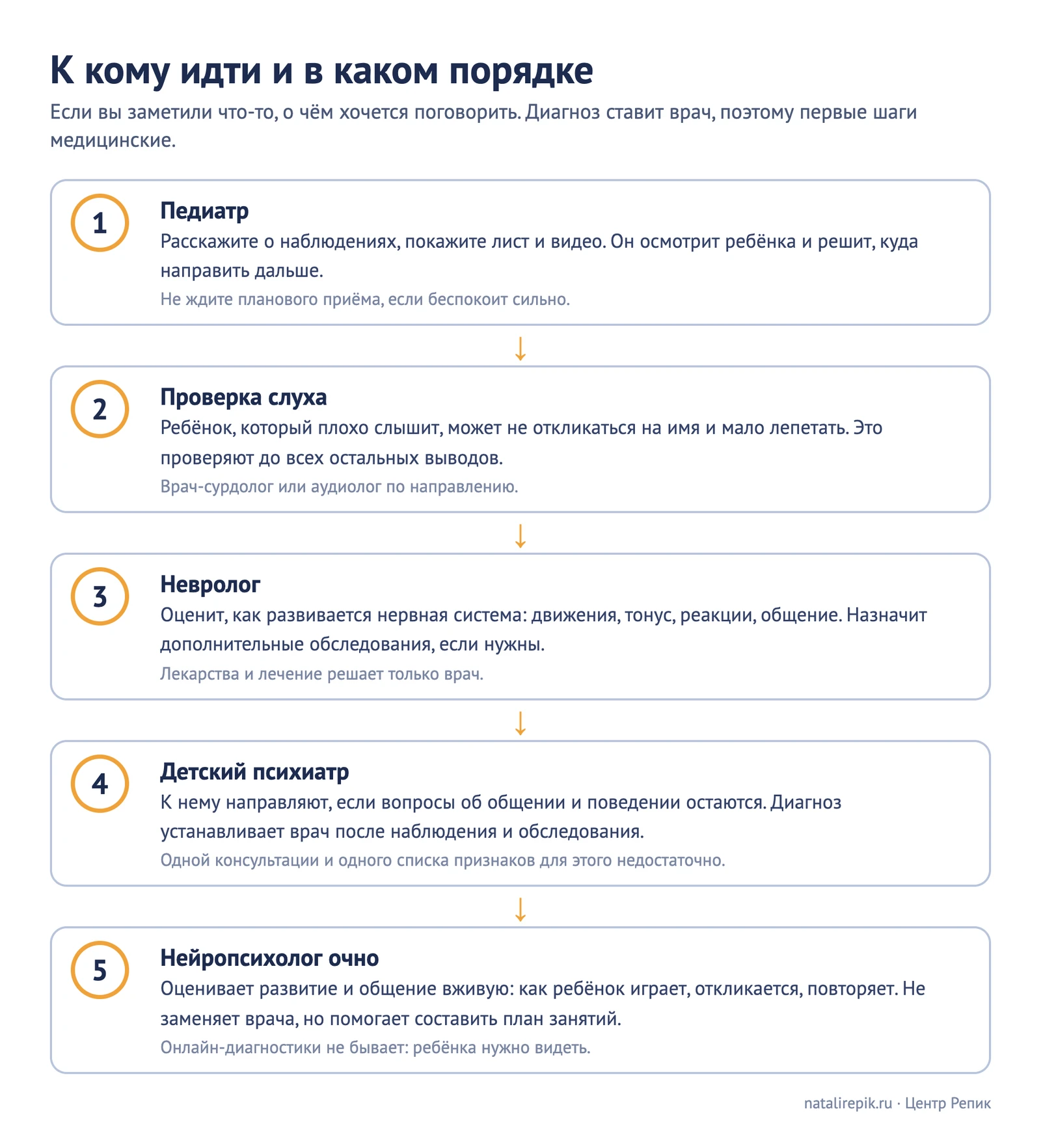 Схема «К кому идти и в каком порядке»: педиатр, проверка слуха, невролог, детский психиатр, нейропсихолог очно
