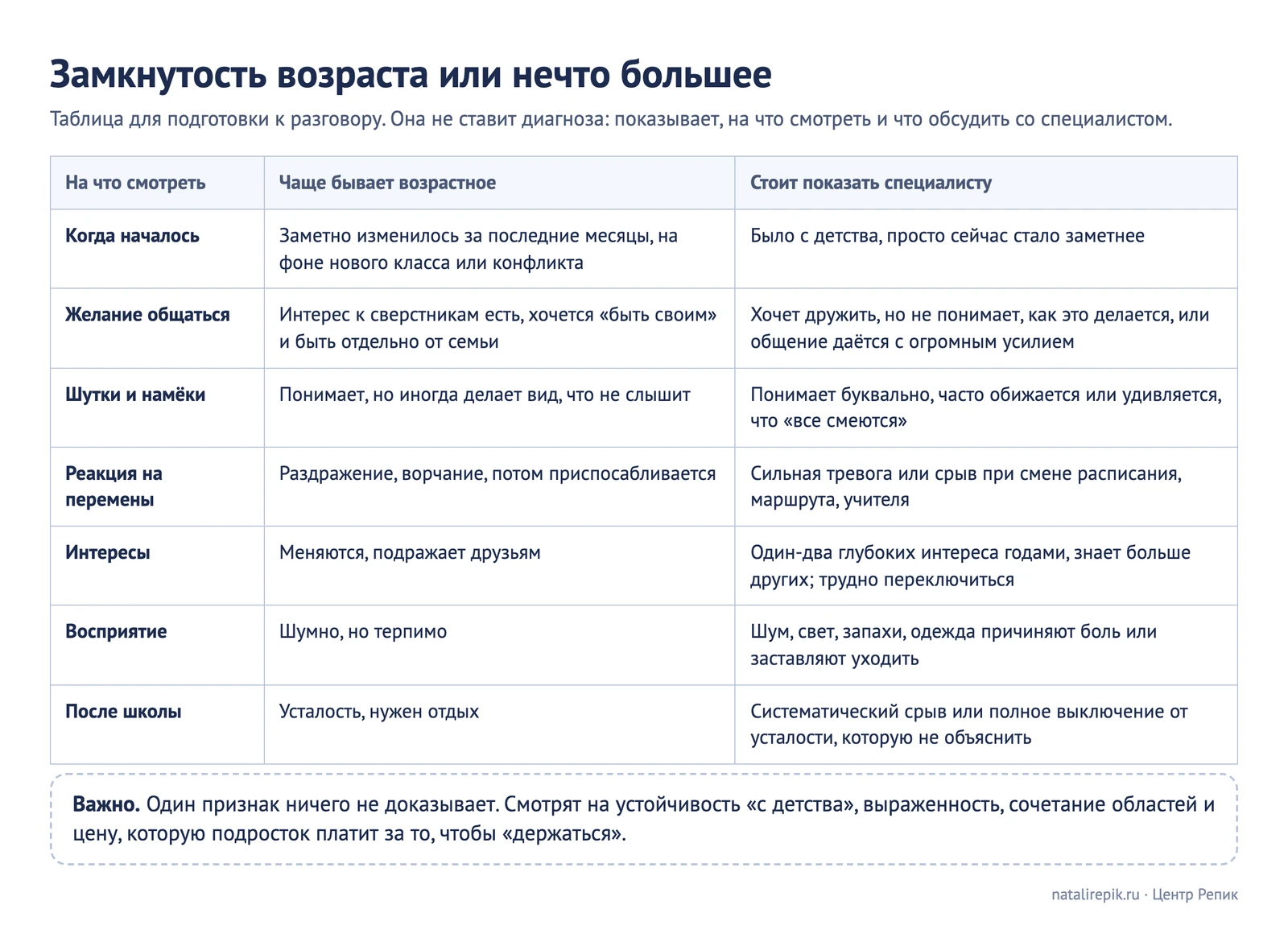 Таблица для печати: на что смотреть, чтобы отличить подростковую замкнутость от особенностей, которые стоит показать специалисту
