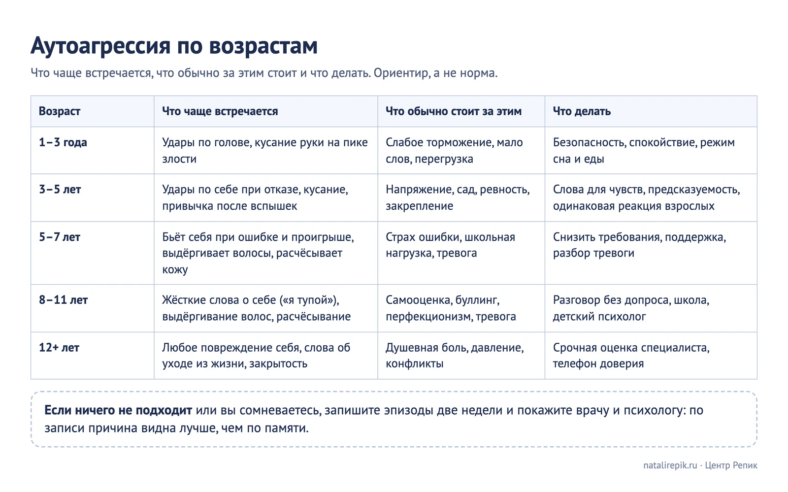 Лист для печати: карта форм аутоагрессии по возрастам и что за ними обычно стоит