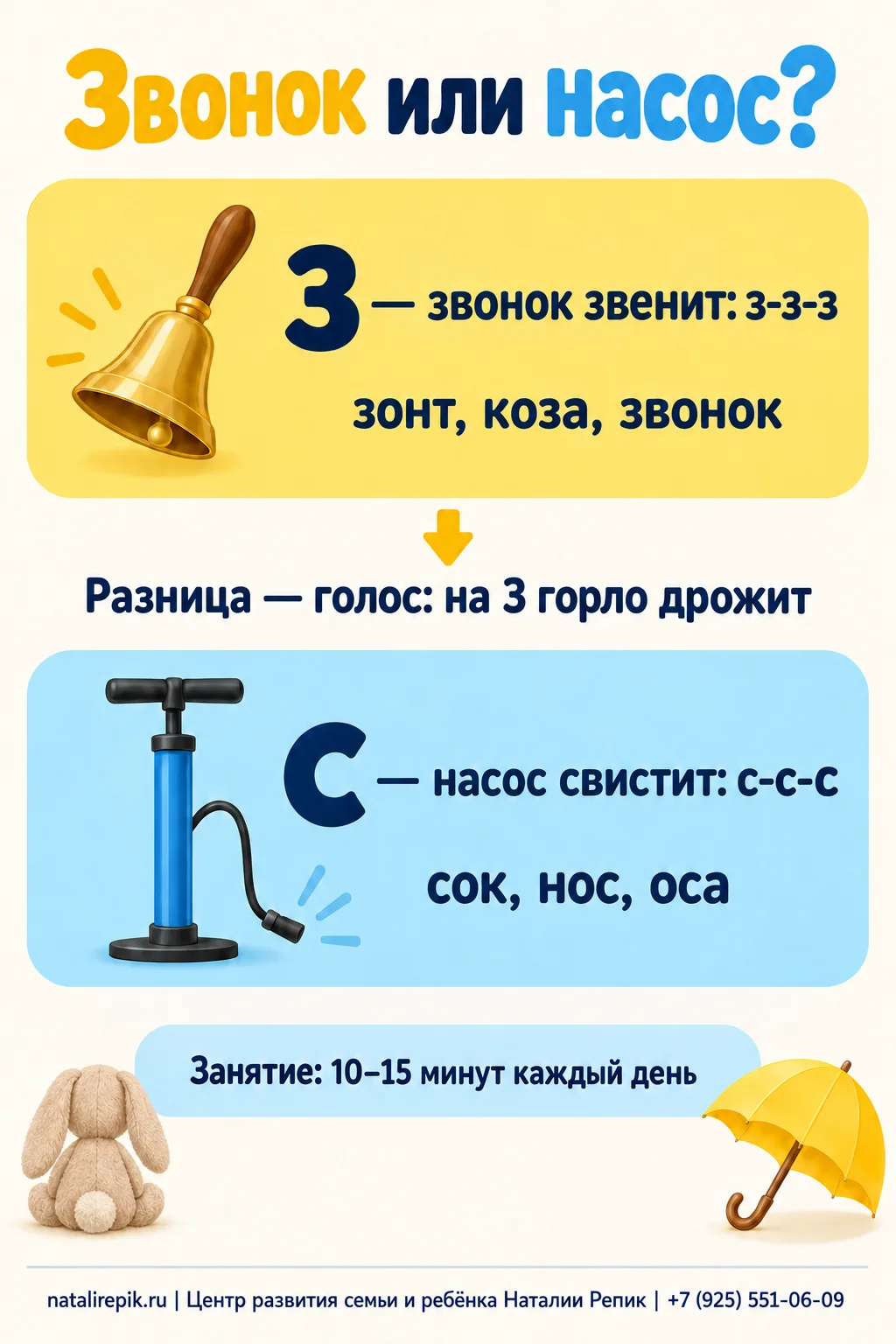 Инфографика «Звонок или насос?»: З — звонок звенит, з-з-з, слова зонт, коза, звонок; С — насос свистит, с-с-с, слова сок, нос, оса; разница в голосе: на З горло дрожит; занятие по 10–15 минут каждый день