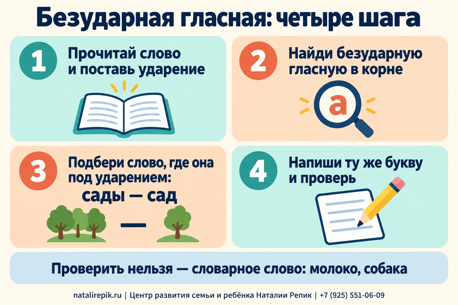 Инфографика «Безударная гласная: четыре шага»: прочитай слово и поставь ударение; найди безударную гласную в корне; подбери слово, где она под ударением, сады — сад; напиши ту же букву и проверь; проверить нельзя — словарное слово, молоко, собака