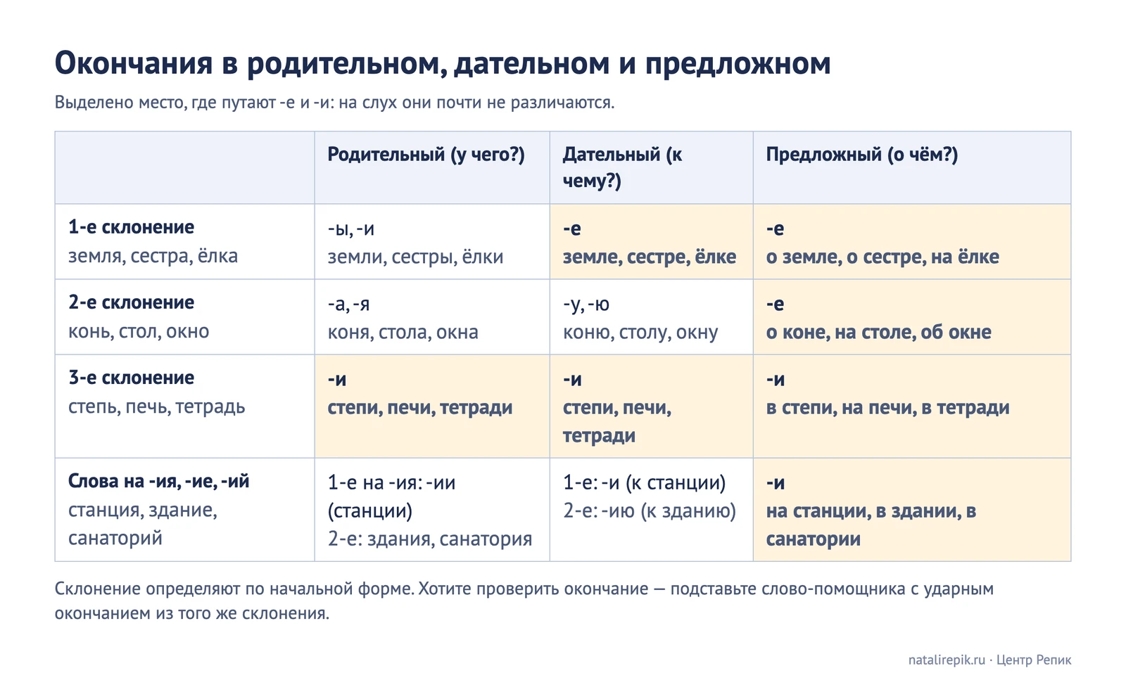 Лист для печати: таблица окончаний родительного, дательного и предложного падежа по трём склонениям, выделены места, где путают -е и -и