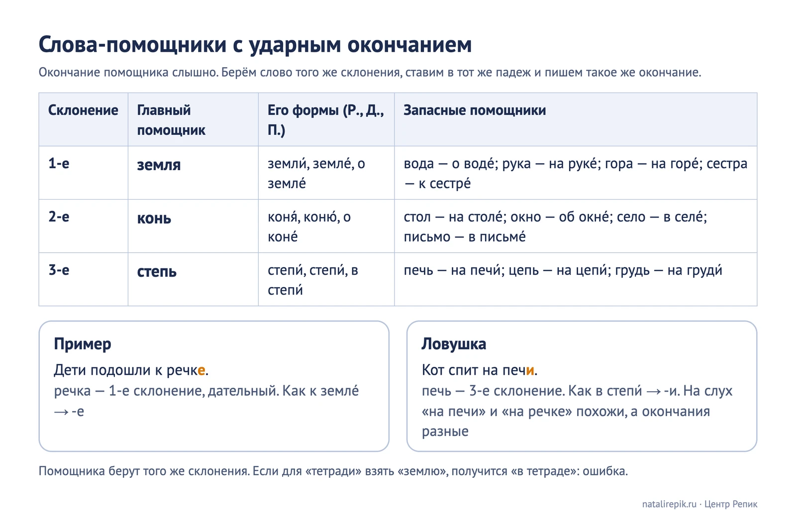 Лист для печати: слова-помощники первого, второго и третьего склонения с ударными окончаниями и два примера