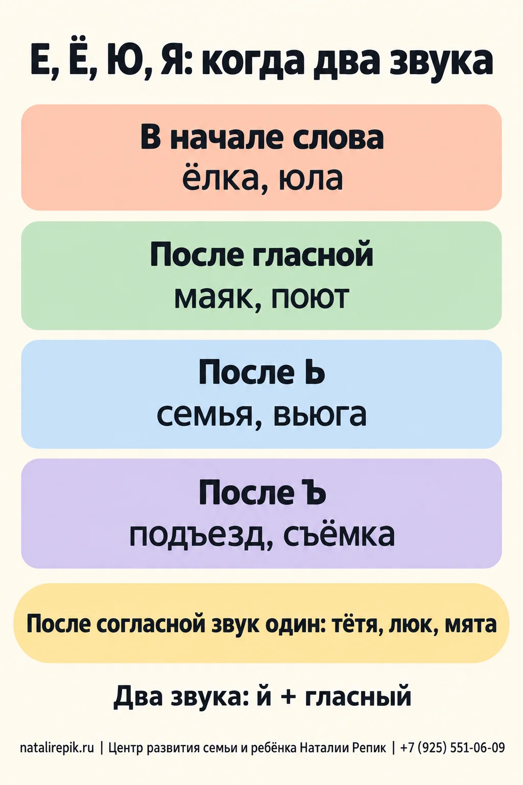 Инфографика «Е, Ё, Ю, Я: когда два звука»: четыре строки с примерами — в начале слова (ёлка, юла), после гласной (маяк, поют), после мягкого знака (семья, вьюга), после твёрдого знака (подъезд, съёмка); внизу пометка: после согласной звук один (тётя, люк, мята), а «й» не слышен