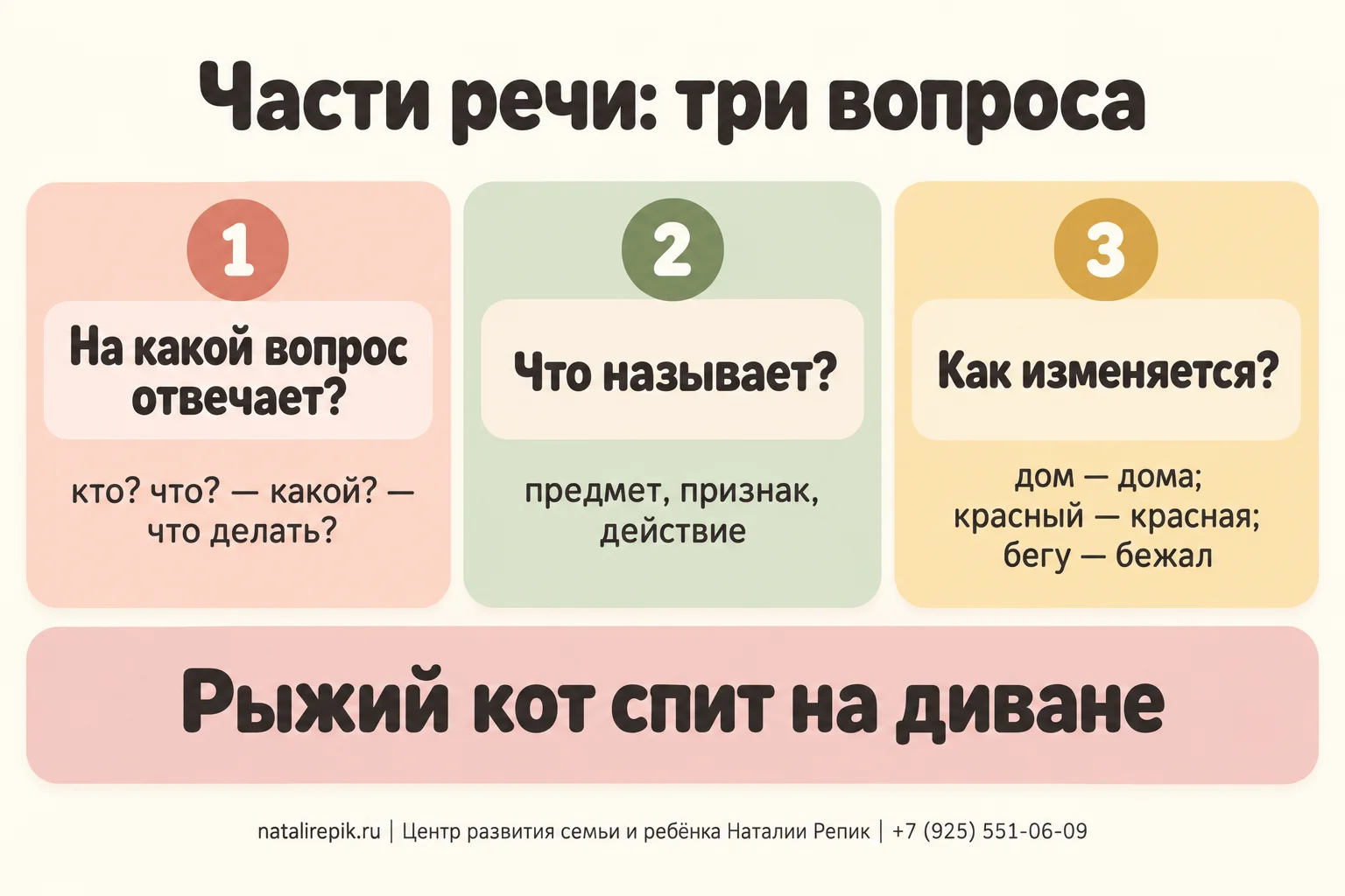 Инфографика «Части речи: три вопроса»: на какой вопрос отвечает слово (кто? что? какой? что делать?); что оно называет (предмет, признак, действие); как изменяется (дом — дома; красный — красная; бегу — бежал); внизу пример: Рыжий кот спит на диване