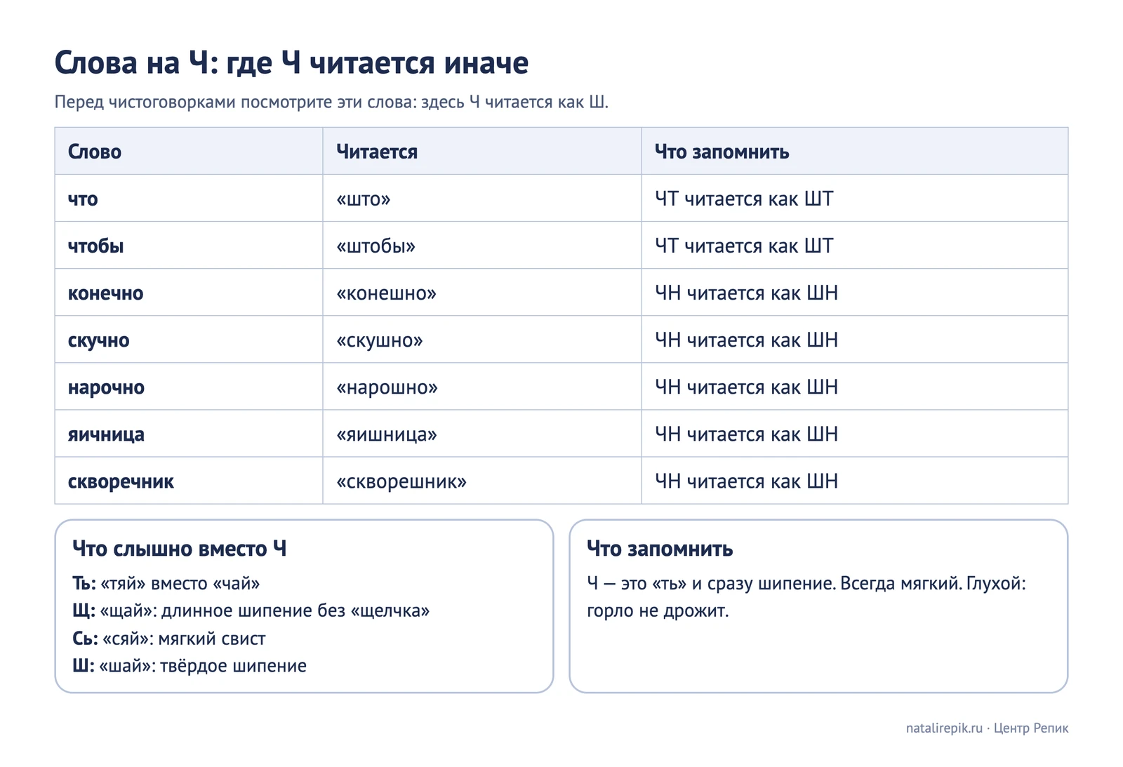 Лист для печати: слова, где Ч читается как Ш, и что слышно вместо Ч — Ть, Щ, Сь, Ш