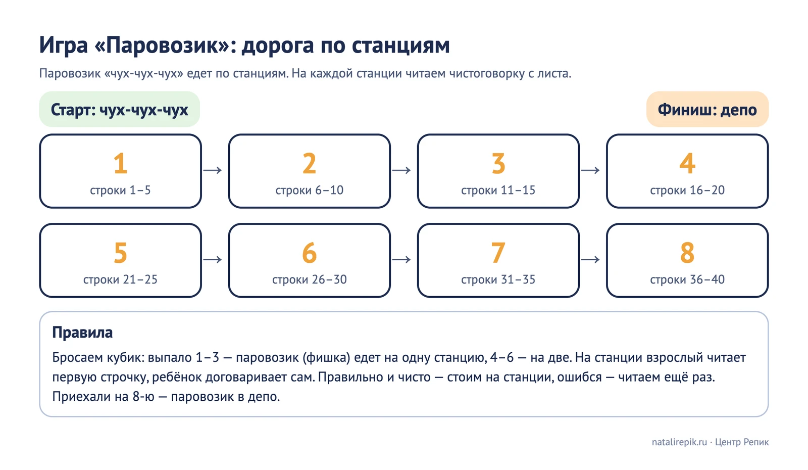 Лист для печати: игра «Паровозик», дорога из восьми станций от старта до финиша, на каждой станции строки чистоговорок