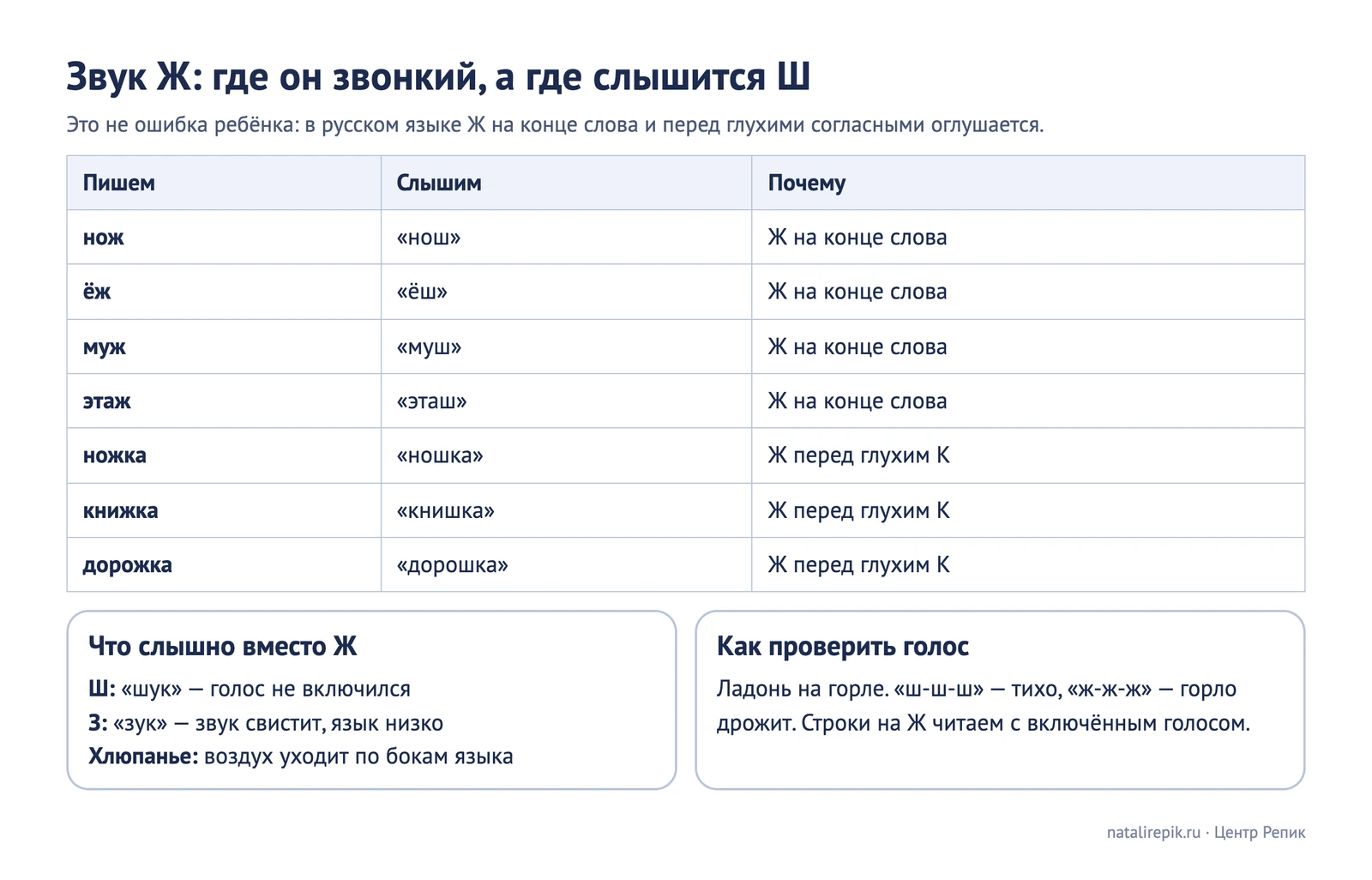 Лист для печати: слова, где Ж слышится как Ш, и что слышно вместо Ж