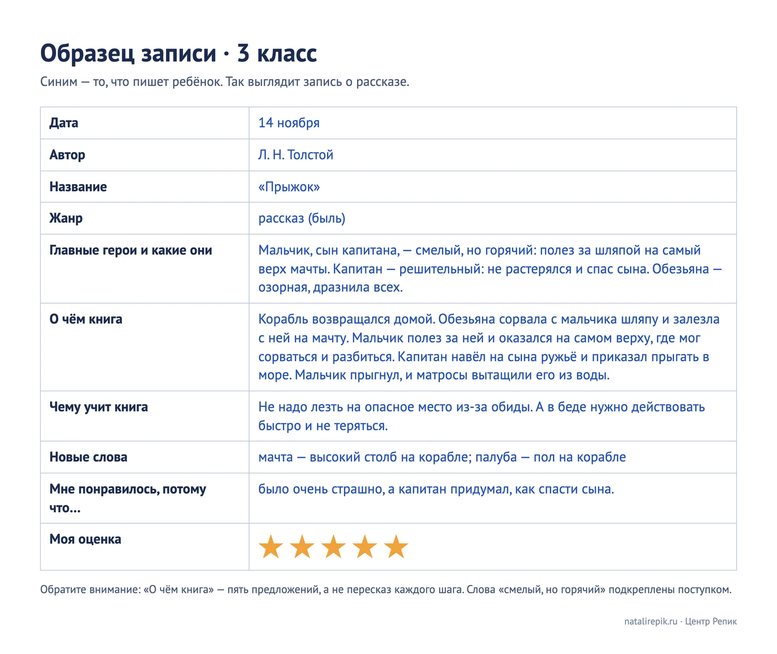 Образец заполненной страницы читательского дневника за 3 класс о рассказе Л. Н. Толстого «Прыжок»: жанр, герои с чертами характера, пять предложений содержания, чему учит, новые слова, отзыв и пять звёзд