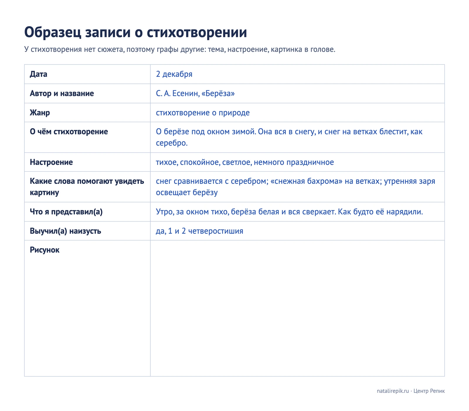 Образец записи в читательском дневнике о стихотворении С. А. Есенина «Берёза»: о чём стихотворение, настроение, слова, которые помогают увидеть картину, что представил ребёнок, отметка о заучивании и место для рисунка