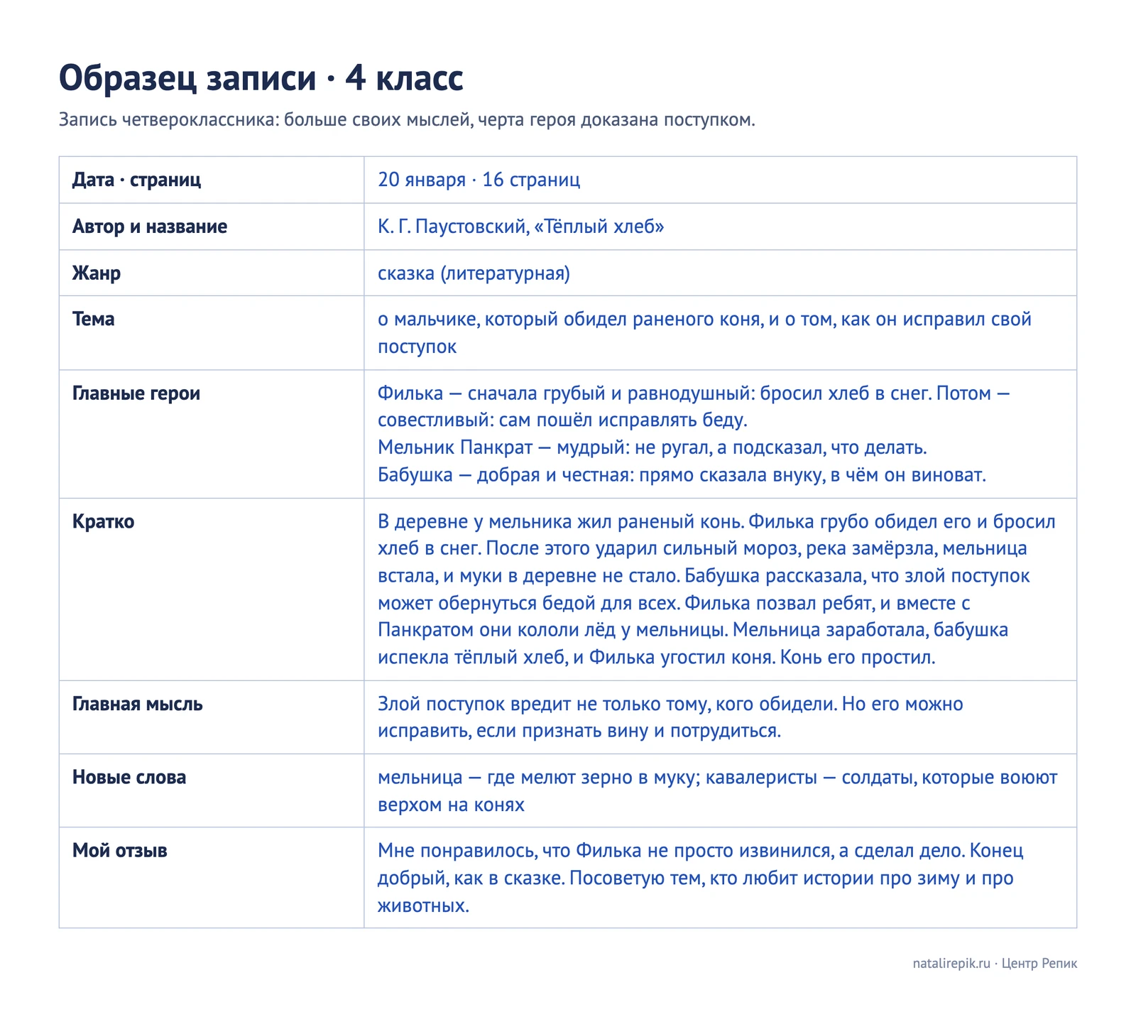 Образец записи четвероклассника о сказке К. Г. Паустовского «Тёплый хлеб»: тема, герои Филька, Панкрат и бабушка с чертами и поступками, краткое содержание из семи предложений, главная мысль, новые слова и отзыв