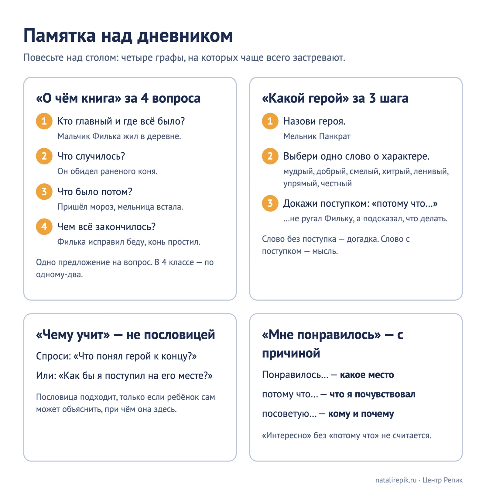 Памятка над дневником: «О чём книга» за четыре вопроса, «Какой герой» за три шага, «Чему учит» без пословицы, «Мне понравилось» с причиной — с примерами по сказке «Тёплый хлеб»
