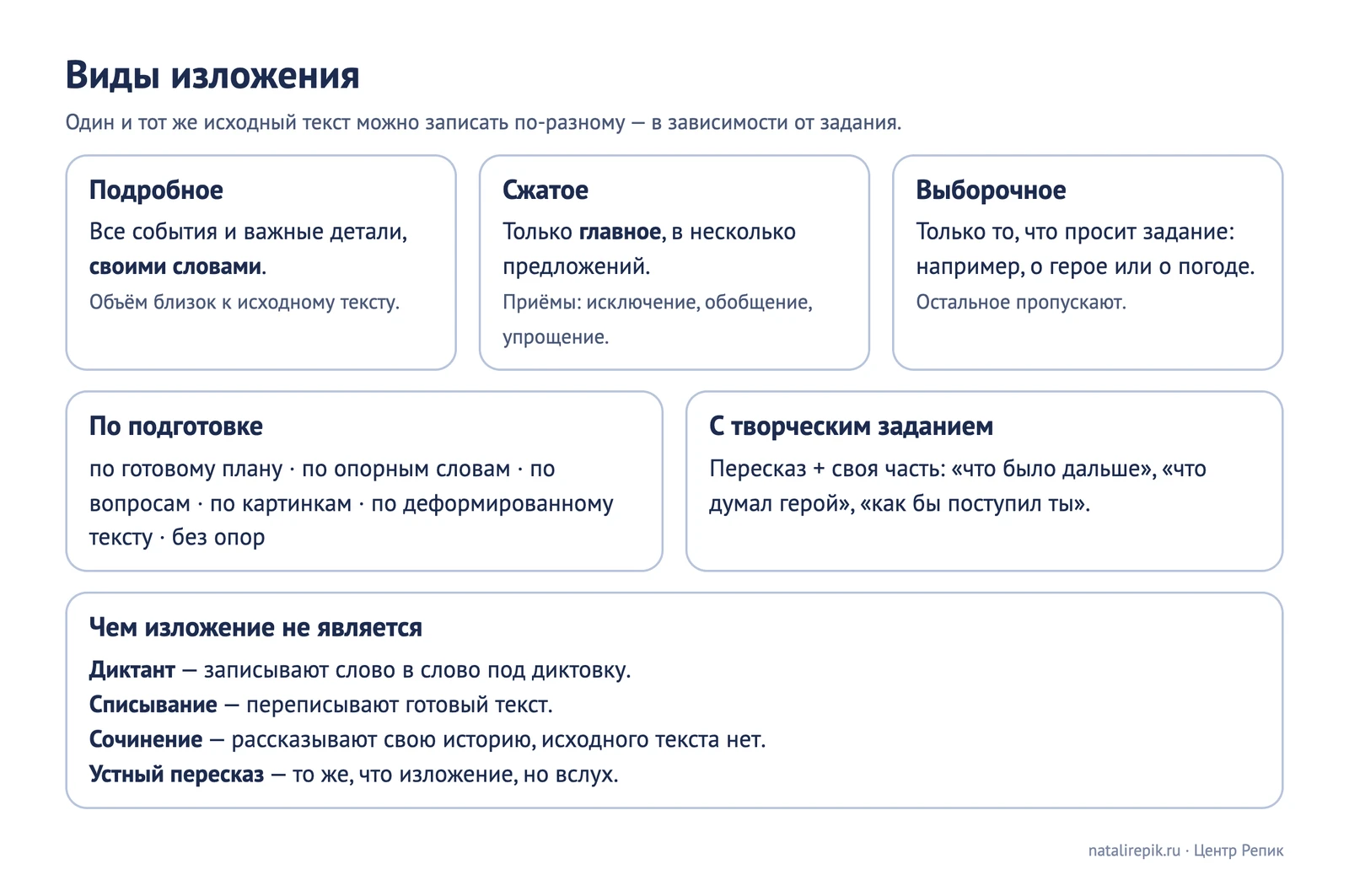 Лист для печати: виды изложения — подробное, сжатое, выборочное, по подготовке и с творческим заданием, внизу чем изложение не является