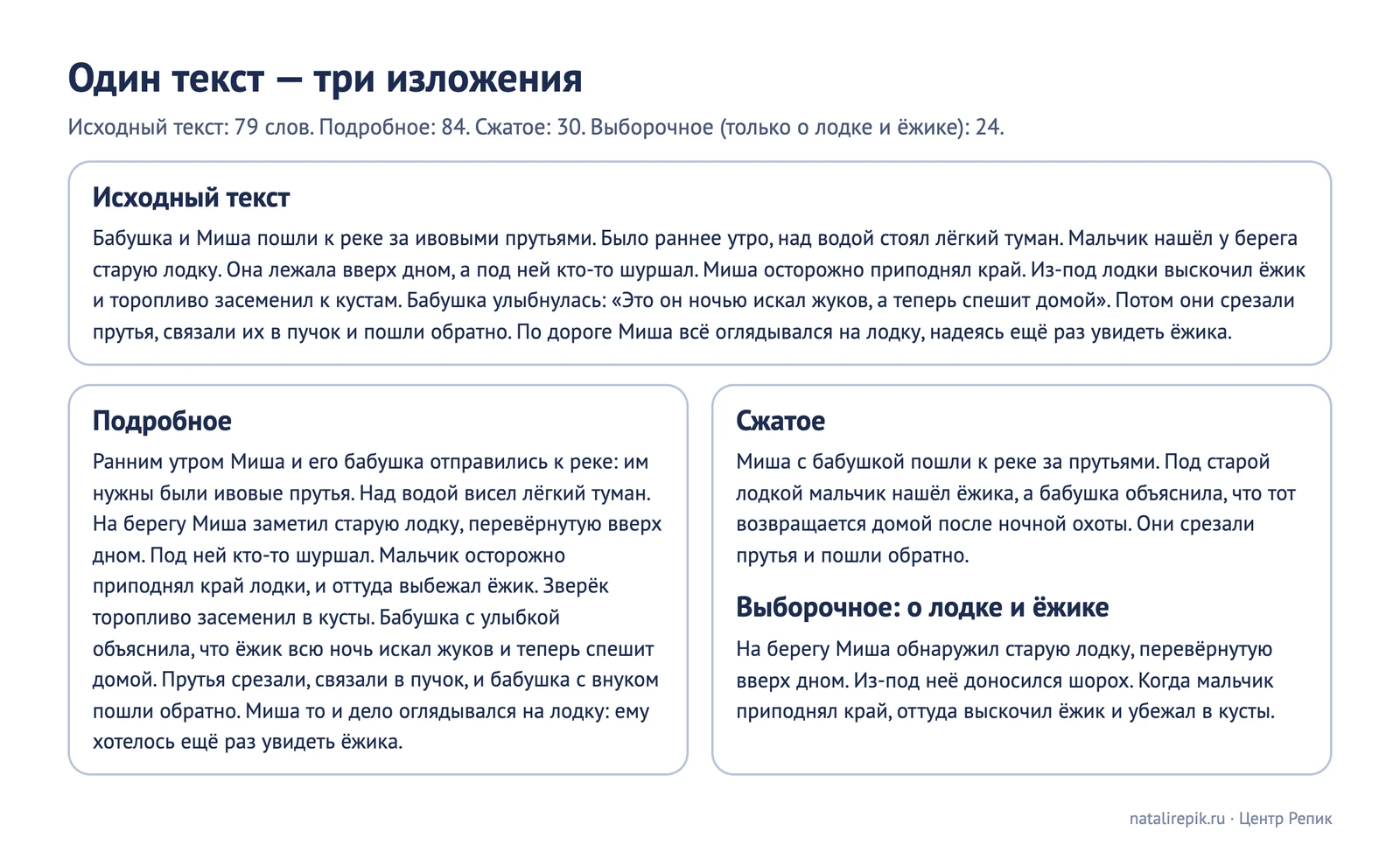 Лист для печати: исходный текст и три изложения — подробное, сжатое и выборочное — рядом на одной странице