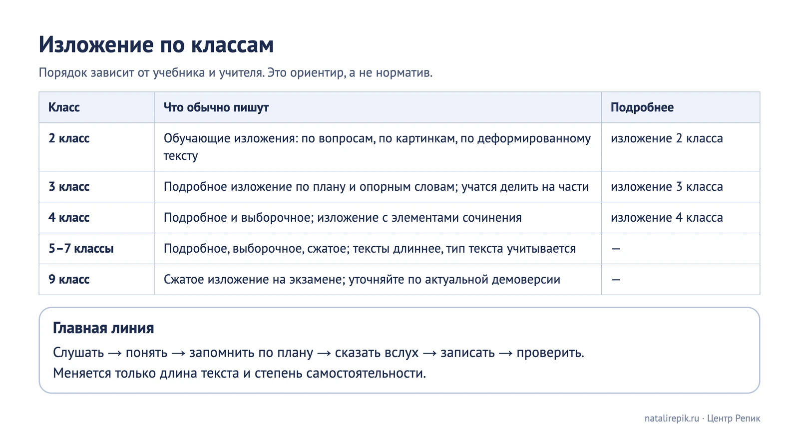 Лист для печати: таблица «Изложение по классам» от 2 до 9 класса с тем, что обычно пишут в каждом