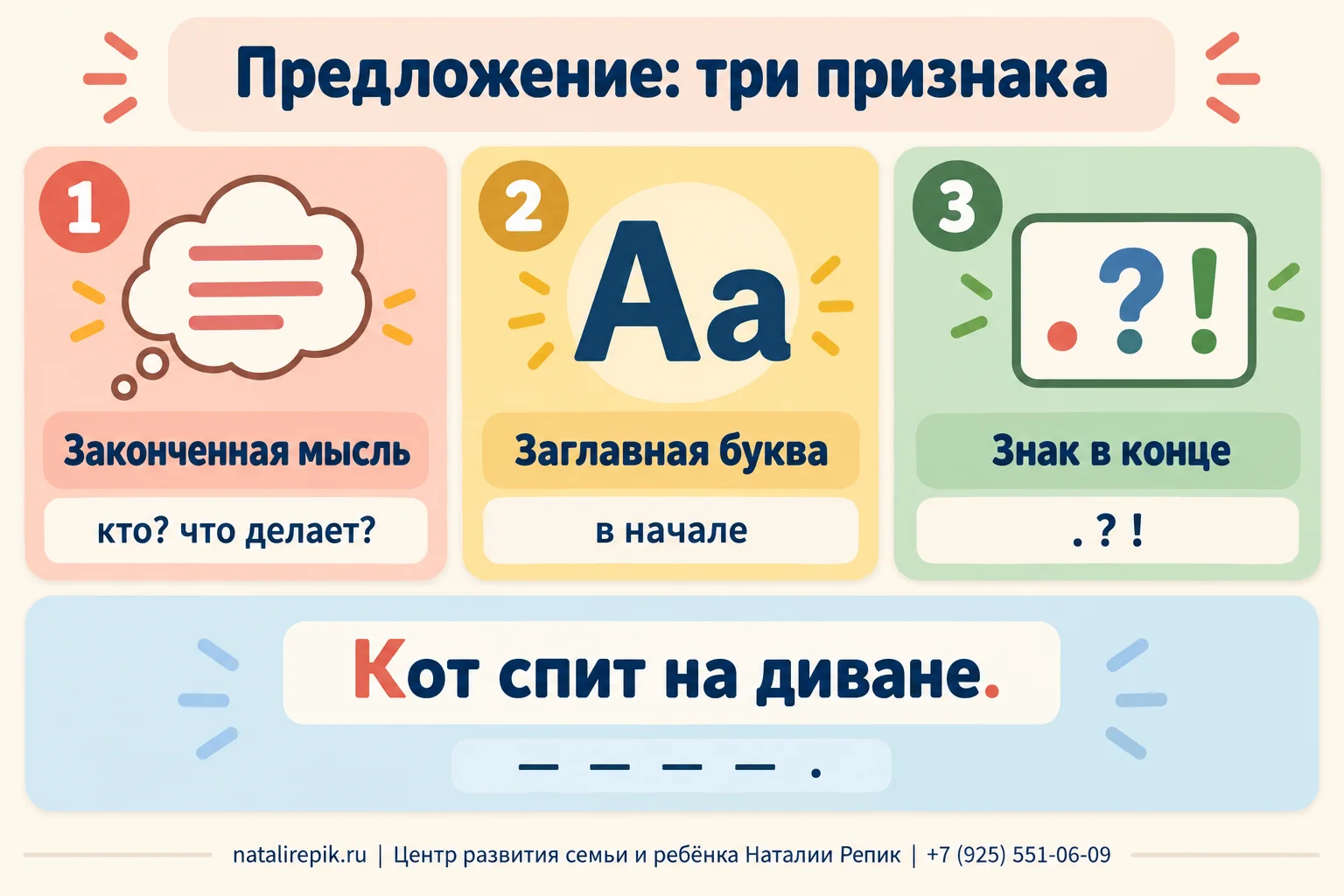 Инфографика «Предложение: три признака»: законченная мысль (кто? что делает?); заглавная буква в начале; знак в конце — точка, вопросительный или восклицательный; внизу пример: Кот спит на диване.