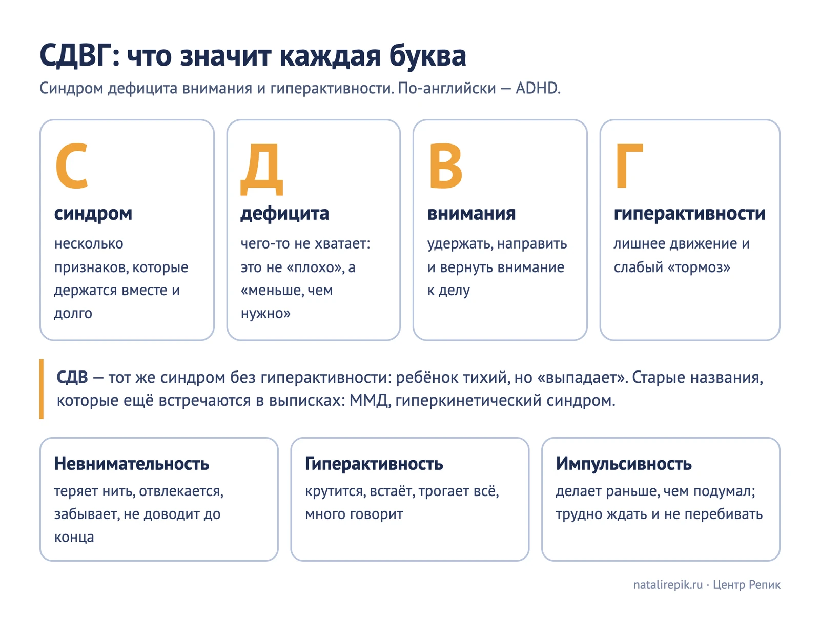 Схема «СДВГ: что значит каждая буква»: С — синдром, Д — дефицита, В — внимания, Г — гиперактивности; СДВ — без гиперактивности; три группы проявлений — невнимательность, гиперактивность, импульсивность