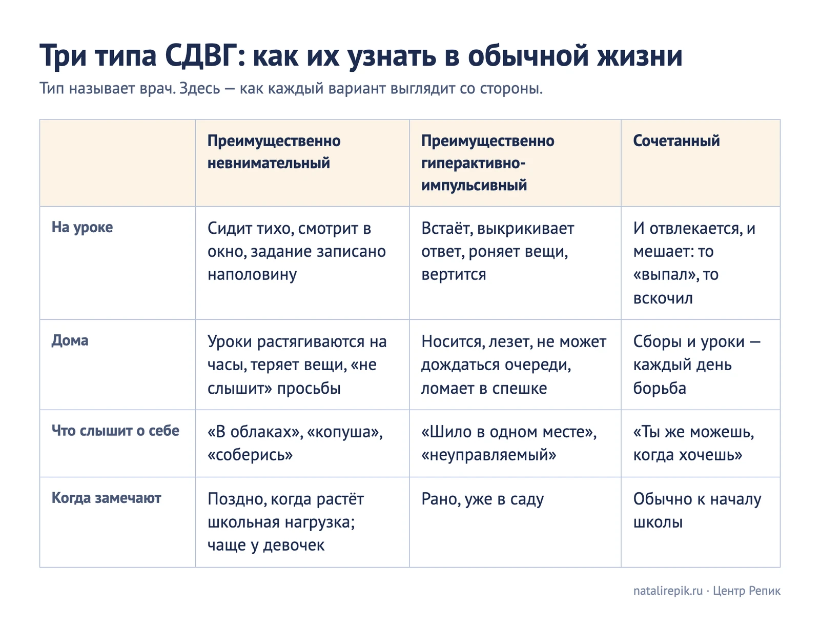 Схема «Три типа СДВГ: как их узнать в обычной жизни» — преимущественно невнимательный, преимущественно гиперактивно-импульсивный и сочетанный: как выглядит на уроке, дома, что ребёнок слышит о себе и когда это замечают
