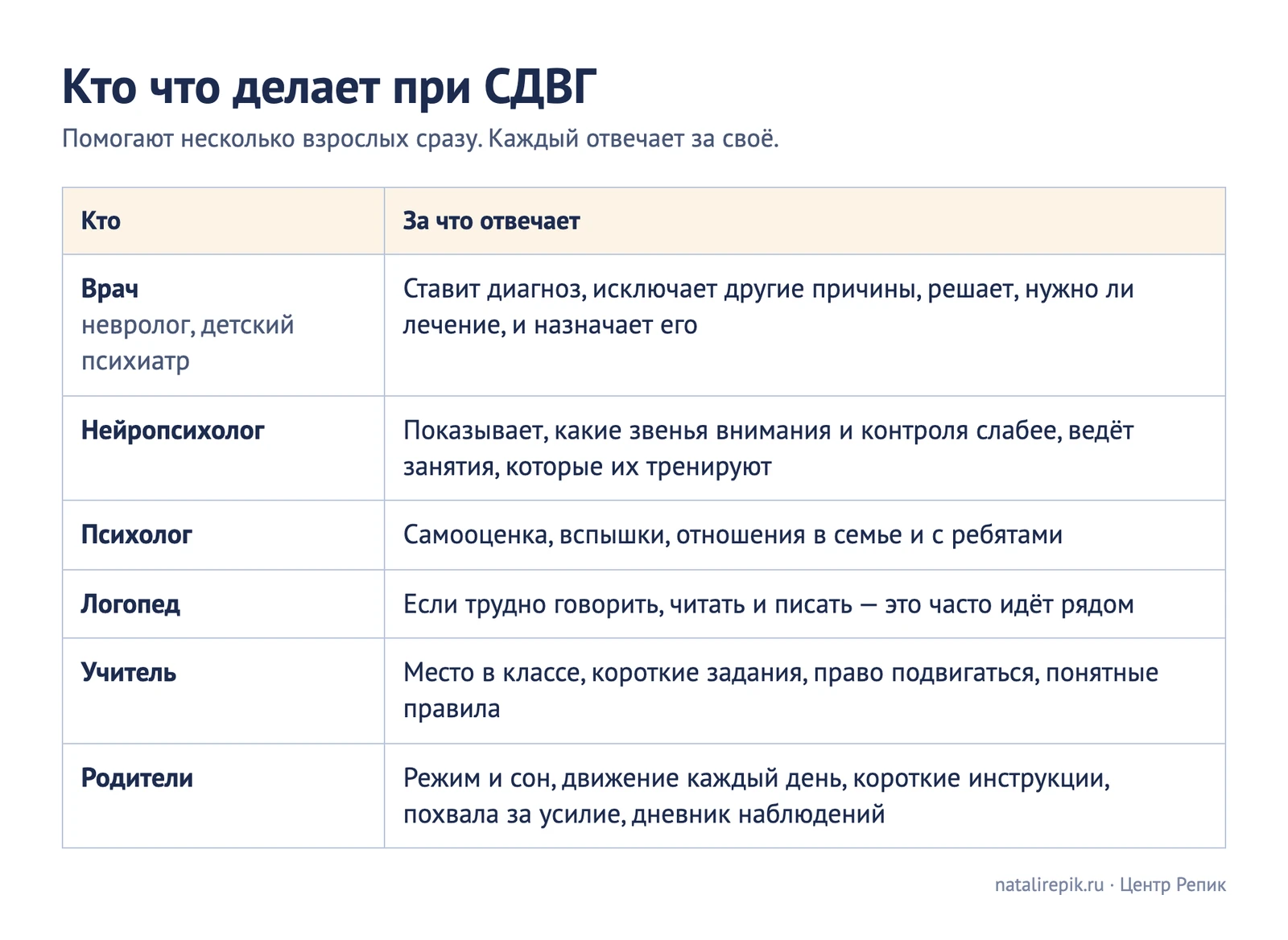 Таблица «Кто что делает при СДВГ»: врач ставит диагноз и назначает лечение, нейропсихолог показывает слабые звенья и ведёт занятия, психолог — самооценка и отношения, логопед — речь, чтение и письмо, учитель — место в классе и короткие задания, родители — режим, движение, короткие инструкции и дневник наблюдений