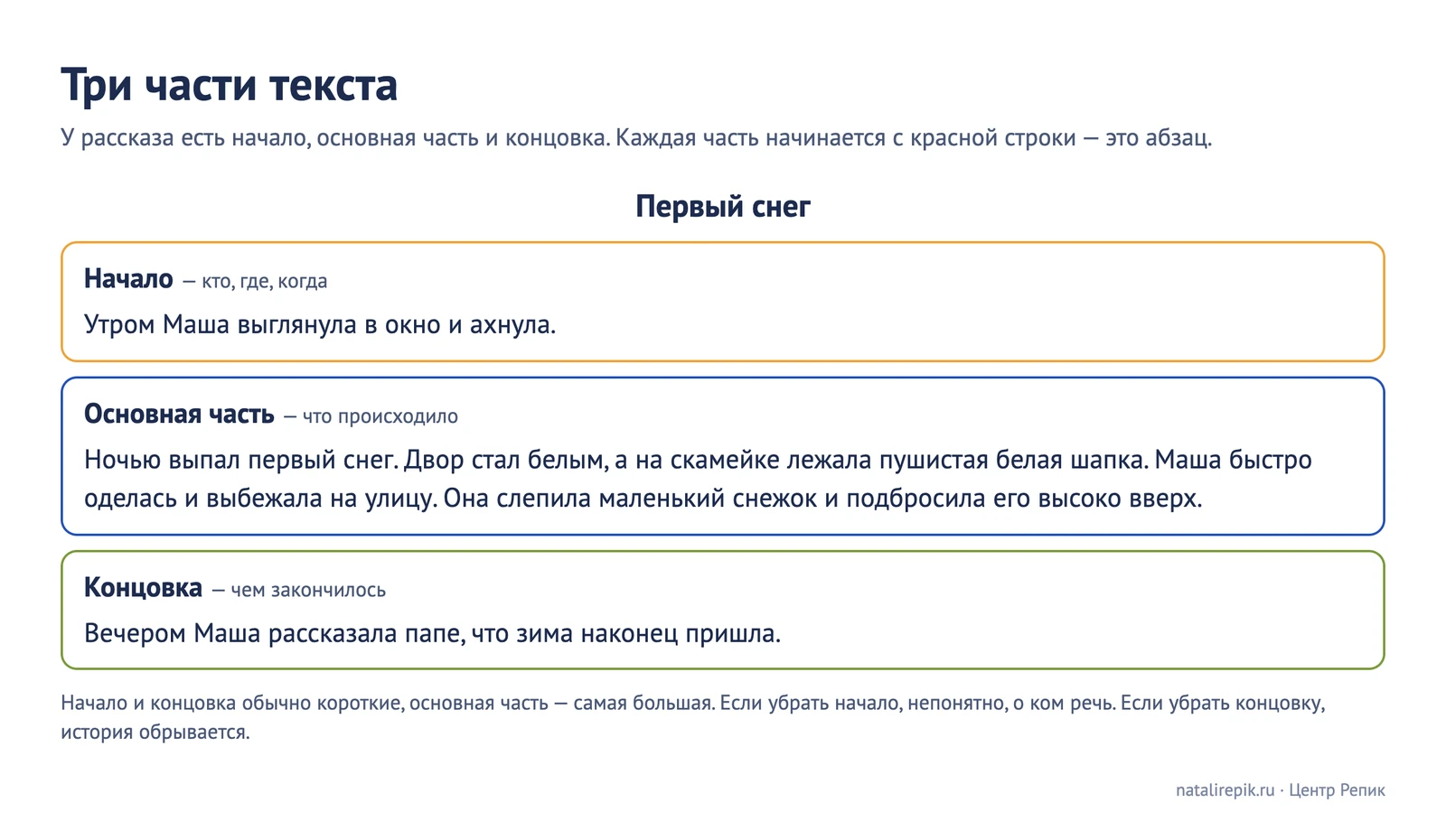 Схема «Три части текста» на примере рассказа «Первый снег»: начало — кто, где, когда; основная часть — что происходило; концовка — чем закончилось