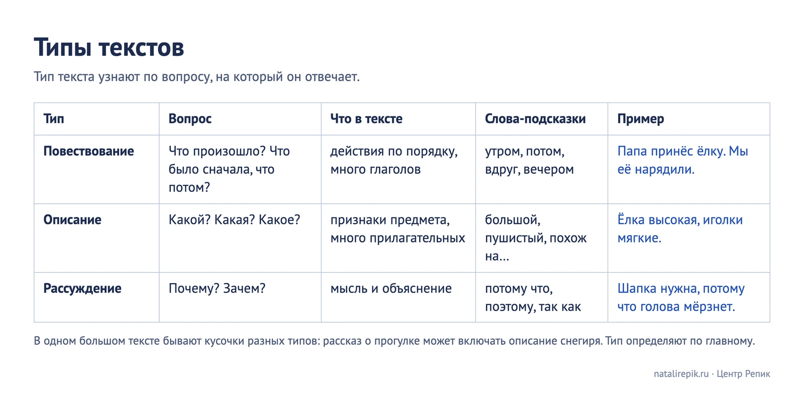 Таблица «Типы текстов»: повествование, описание, рассуждение — вопрос, что в тексте, слова-подсказки и короткий пример про ёлку и шапку