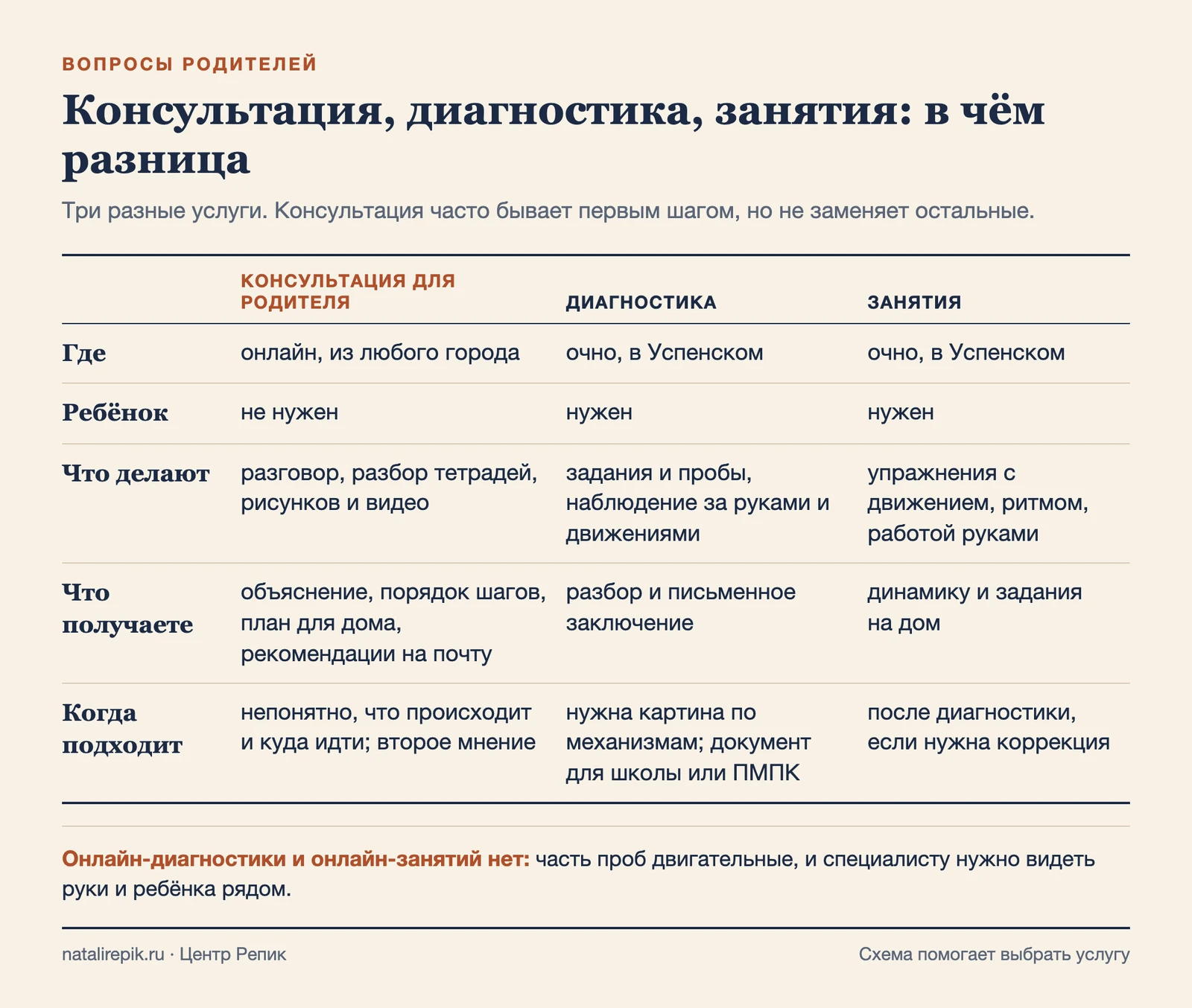 Таблица: чем отличаются консультация для родителя, диагностика и занятия