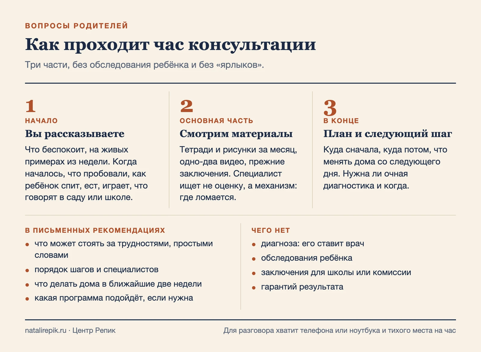 Лист: как проходит час консультации — рассказ, материалы, план; что в рекомендациях и чего нет