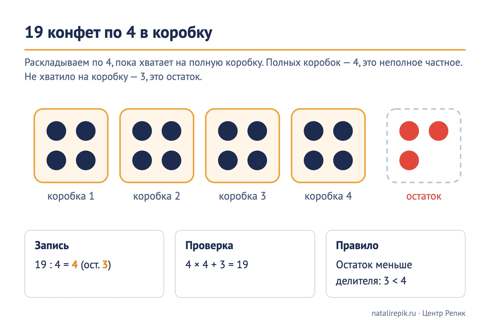 Схема «19 конфет по 4 в коробку»: четыре полные коробки по четыре конфеты и три конфеты в остатке, запись 19 : 4 = 4 (ост. 3) и проверка 4 × 4 + 3 = 19