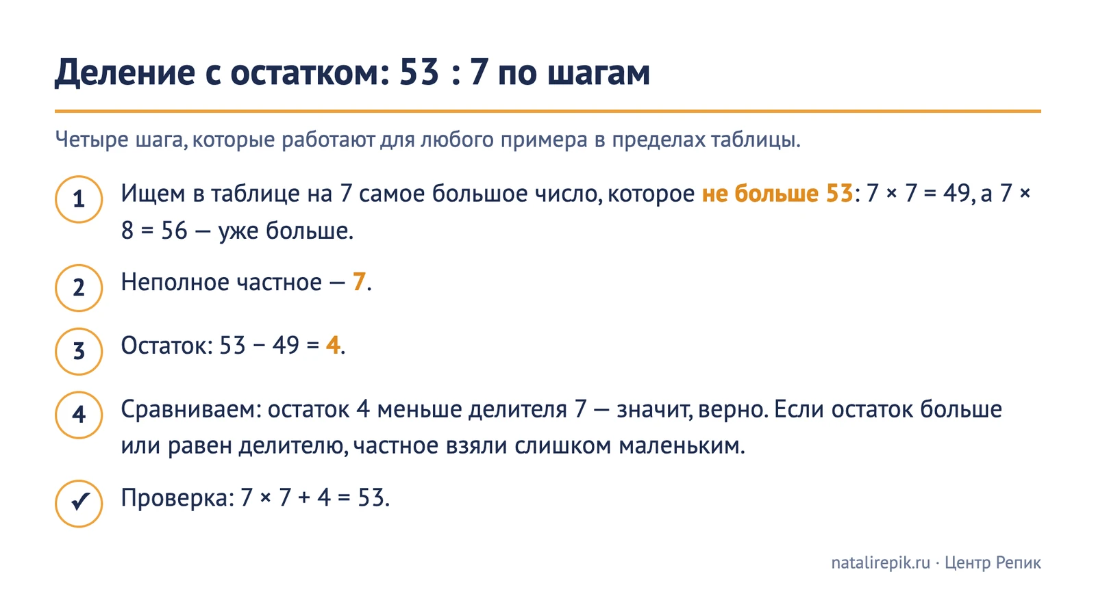 Схема «Деление с остатком: 53 : 7 по шагам»: найти в таблице на 7 наибольшее число не больше 53 — это 49, неполное частное 7, остаток 53 − 49 = 4, сравнить остаток с делителем, проверка 7 × 7 + 4 = 53