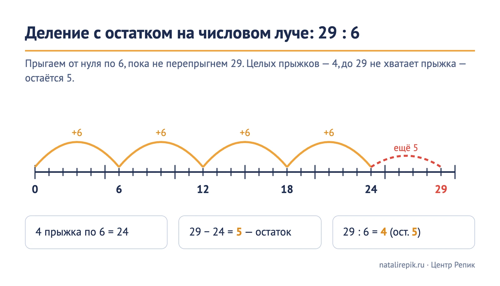 Схема «Деление с остатком на числовом луче: 29 : 6»: четыре прыжка по 6 от нуля до 24 и ещё 5 до 29, запись 29 : 6 = 4 (ост. 5)