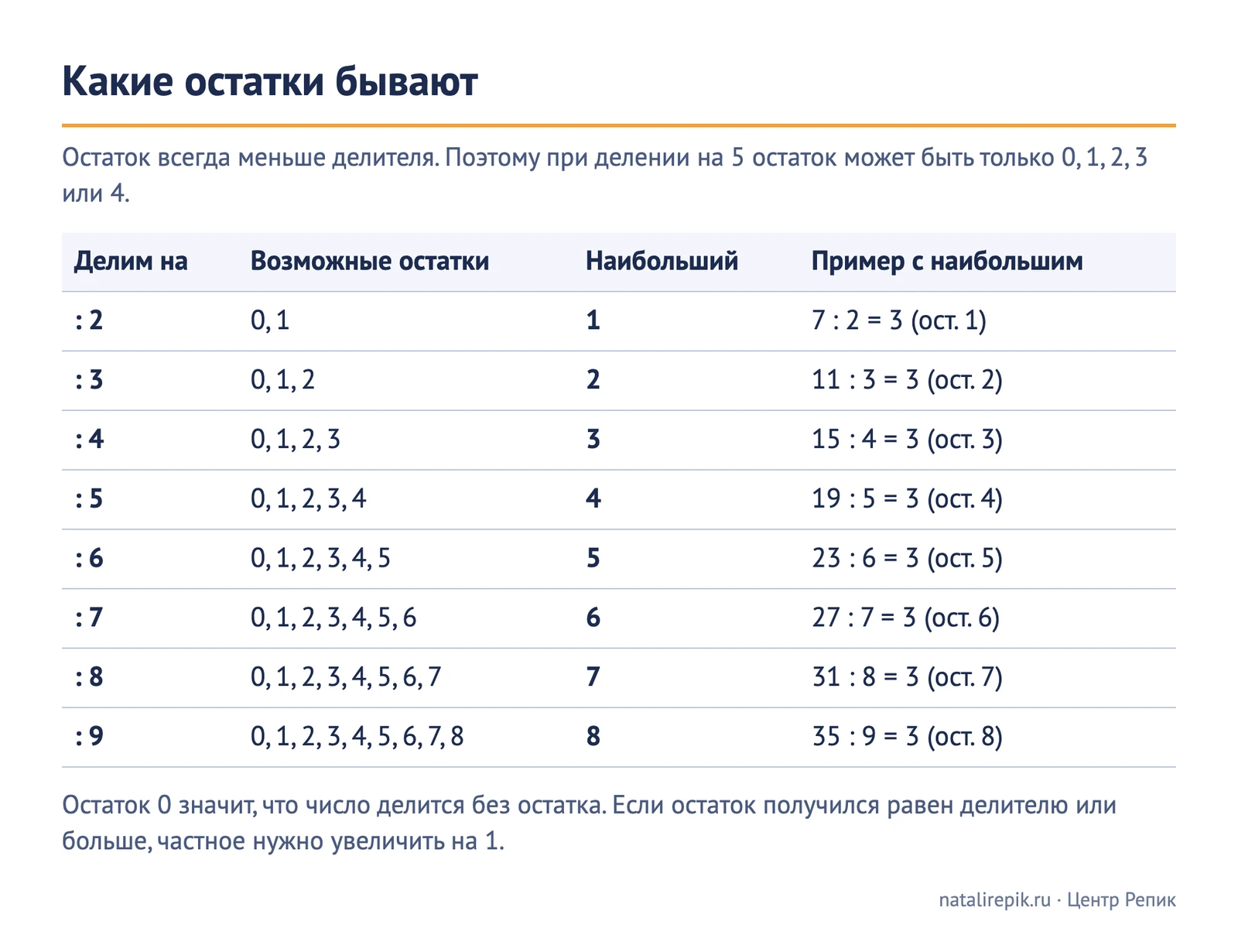 Таблица «Какие остатки бывают»: при делении на 2 — 0 и 1, на 3 — 0, 1, 2, и так до деления на 9 — от 0 до 8; наибольший остаток всегда на единицу меньше делителя