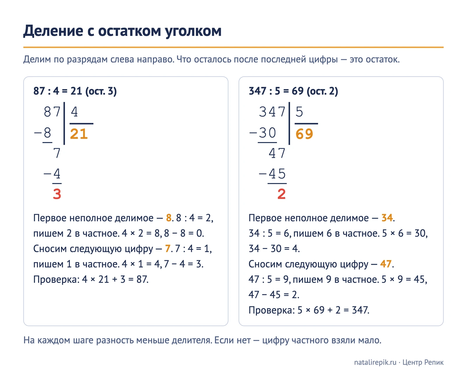 Схема «Деление с остатком уголком»: запись 87 : 4 = 21 (ост. 3) и 347 : 5 = 69 (ост. 2) с шагами — первое неполное делимое, цифра частного, вычитание, снос следующей цифры, остаток