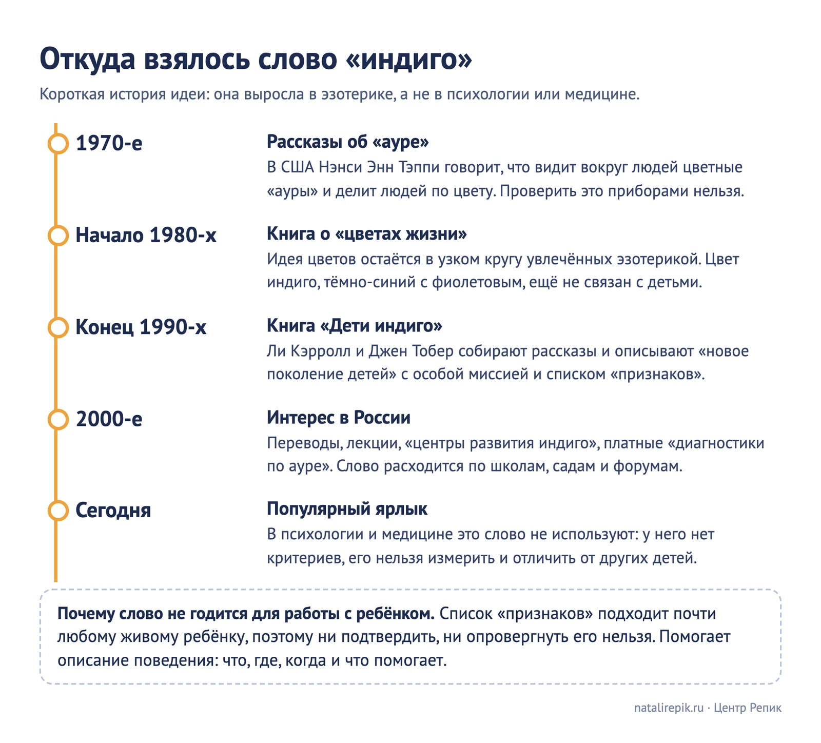 Схема: короткая история слова «индиго» — от рассказов об «ауре» в 1970-х до книги конца 1990-х и интереса в России