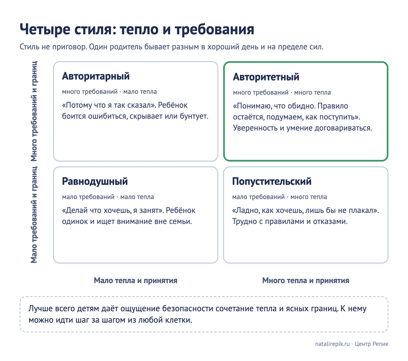 Схема 2×2: четыре стиля воспитания по сочетанию тепла и требований — авторитетный, авторитарный, попустительский и равнодушный