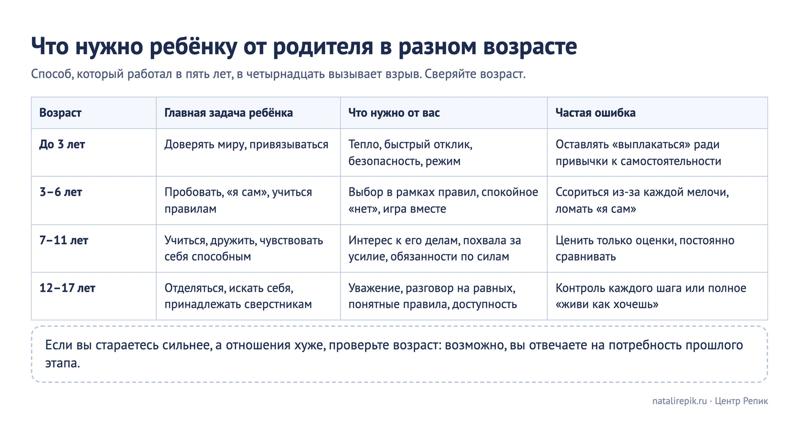 Таблица для печати: что нужно ребёнку от родителя в разном возрасте — до трёх лет, от трёх до шести, от семи до одиннадцати и от двенадцати до семнадцати