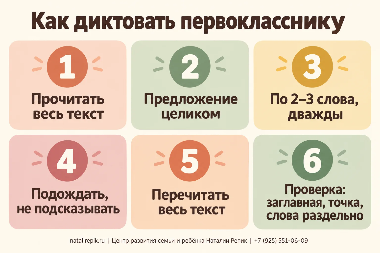 Инфографика «Как диктовать первокласснику»: прочитать весь текст; предложение целиком; по два–три слова, дважды; пауза; перечитать весь текст; проверка: заглавная, точка, слова раздельно