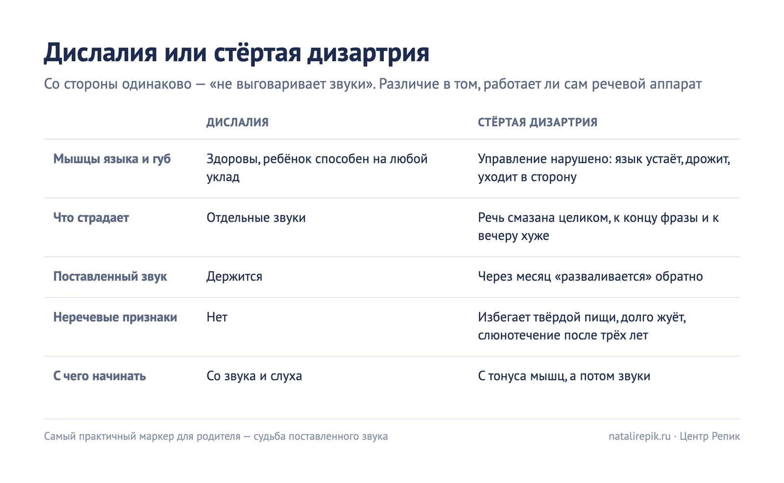 Таблица «Дислалия или стёртая дизартрия»: состояние мышц, что страдает, держится ли поставленный звук, неречевые признаки, с чего начинать