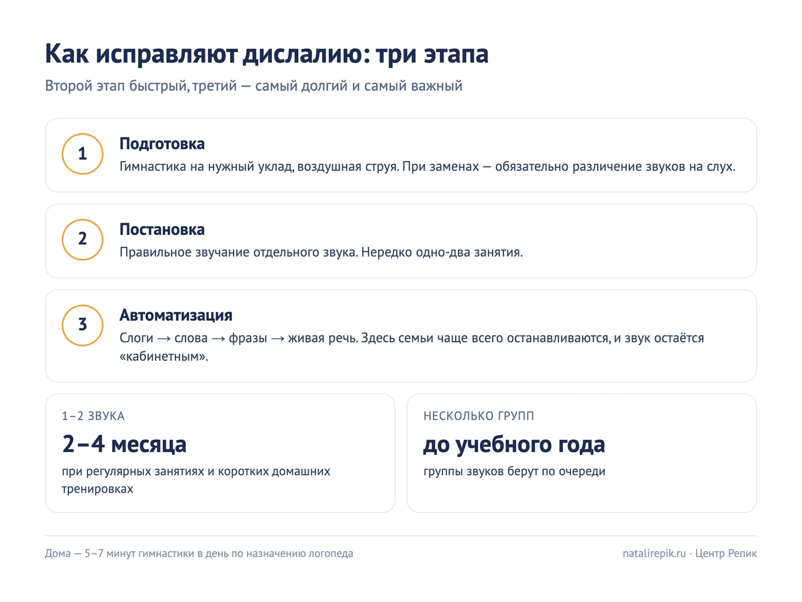 Схема трёх этапов исправления дислалии: подготовка, постановка, автоматизация; сроки — 2–4 месяца на один-два звука, до учебного года на несколько групп