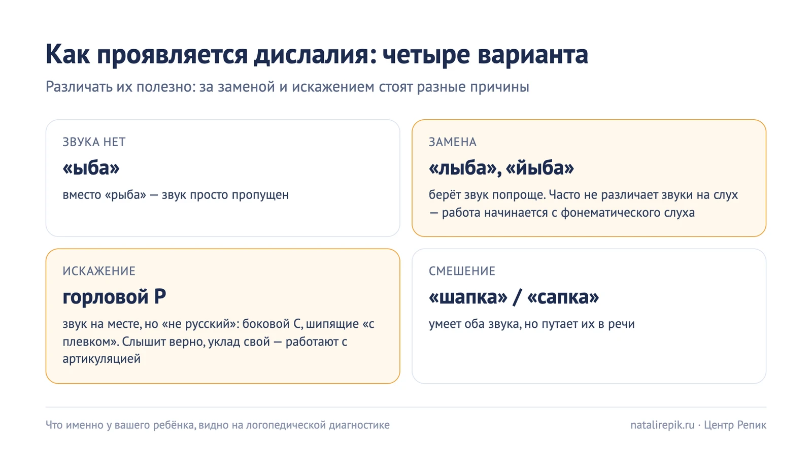 Схема: четыре проявления дислалии — звука нет («ыба»), замена («лыба»), искажение (горловой Р), смешение («шапка» и «сапка»); замена связана со слухом, искажение — с укладом