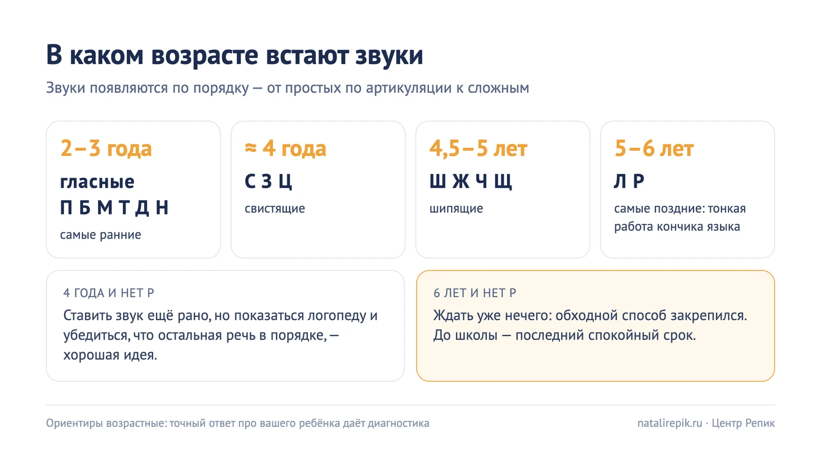 Схема возраста появления звуков: гласные и П, Б, М, Т, Д, Н к 2–3 годам, свистящие около 4 лет, шипящие к 4,5–5, Л и Р к 5–6 годам; что делать, если Р нет в 4 и в 6 лет
