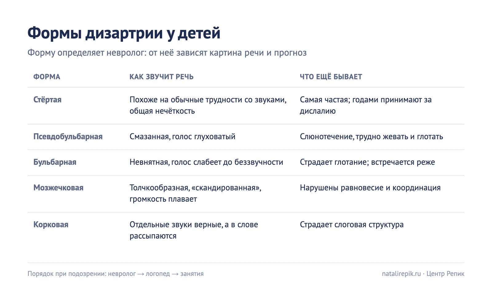 Таблица форм дизартрии у детей: стёртая, псевдобульбарная, бульбарная, мозжечковая, корковая — как звучит речь и что бывает ещё