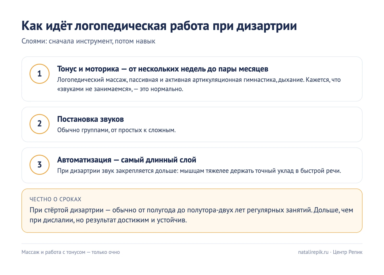 Схема логопедической работы при дизартрии: тонус и моторика от нескольких недель до пары месяцев, постановка звуков группами, автоматизация; сроки — от полугода до полутора-двух лет